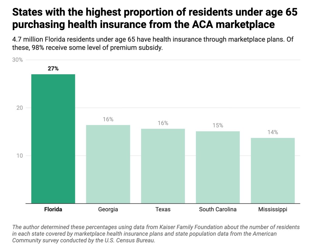 Chart illustrating top 5 states with the highest proportion of residents under age 65 purchasing health insurance from the ACA marketplace. With 27%, Florida dwarfs Georgia (16%), Texas (16%), South Carolina (15%), and Mississippi (14%)