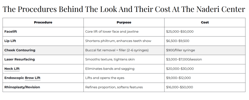 A chart on a plastic surgeon's website lists of the costs of the various procedures that constitute Mar-a-Lago face.
