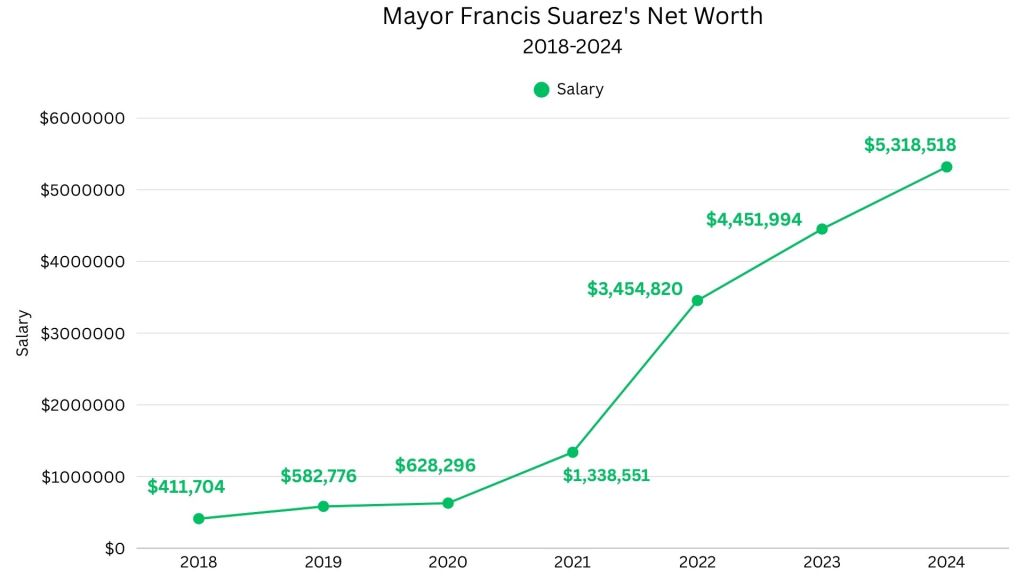 A chart shows how Mayor Francis Suarez's net worth has increased over the years.