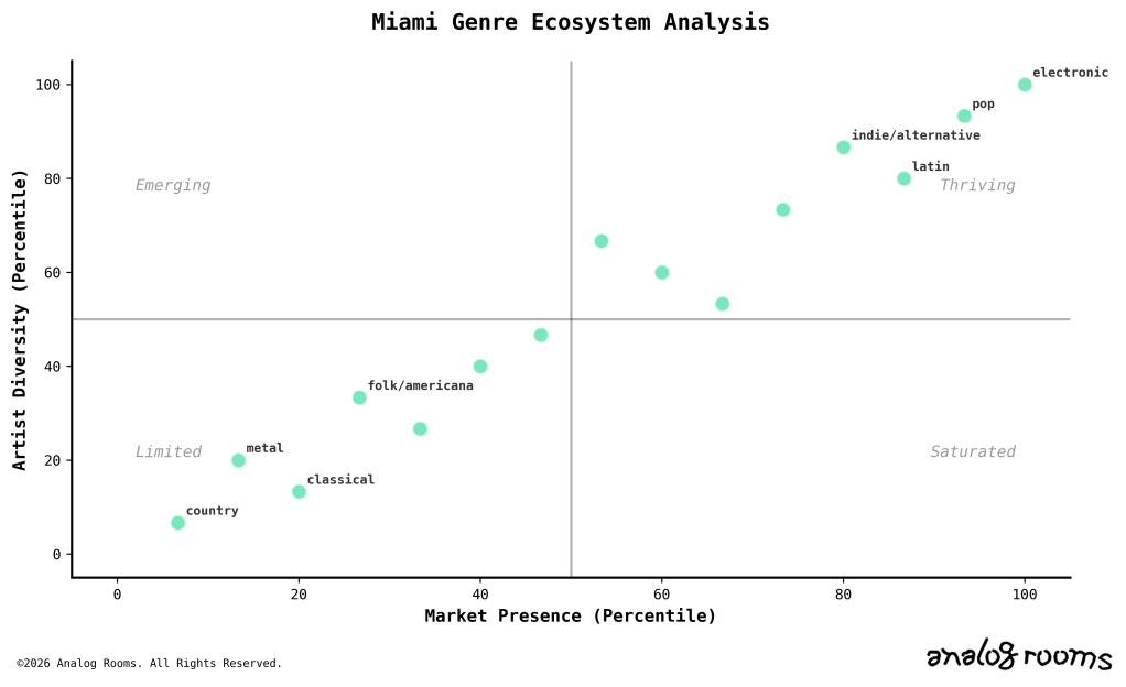 Analytical data on genre diversity for Miami concerts.