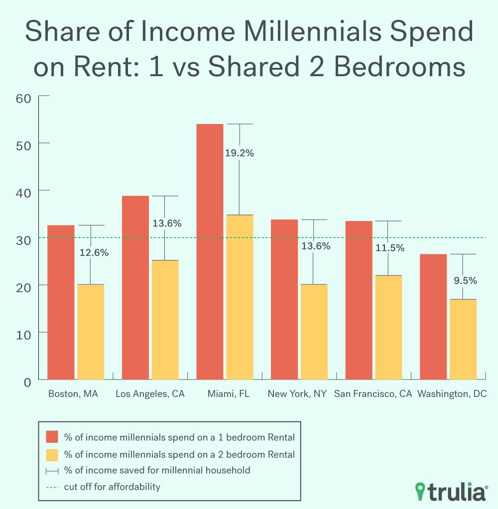 Even Miamians With Roommates Can’t Afford Rent
