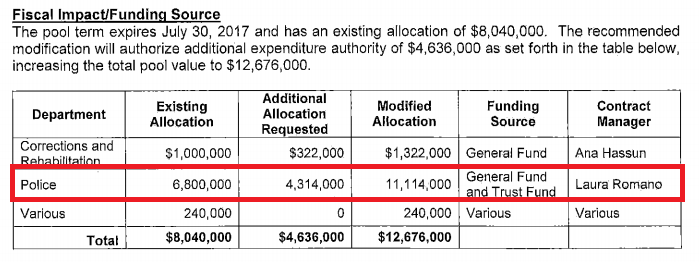 MDPD Wants Extra $12.5 Million for Guns and Armor Over Next Five Years UPDATED