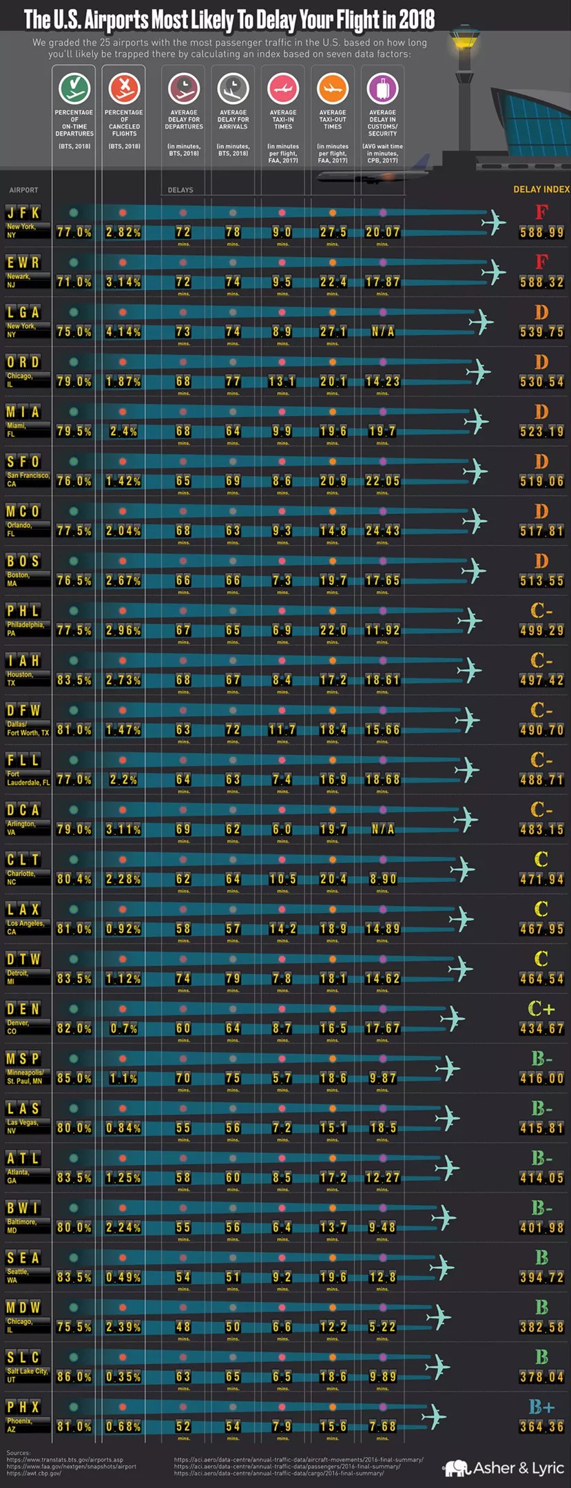 Just in Time for Thanksgiving, Miami’s Airport Ranked Among Most Likely to Delay Your Flight