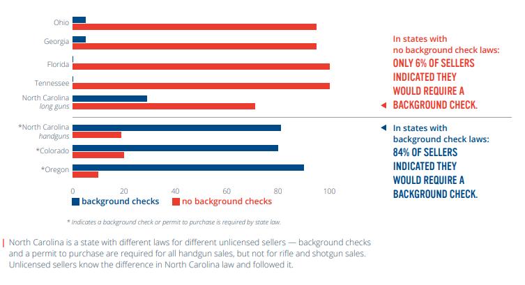 Floridians Can Buy Thousands of Guns Online With No Background Checks