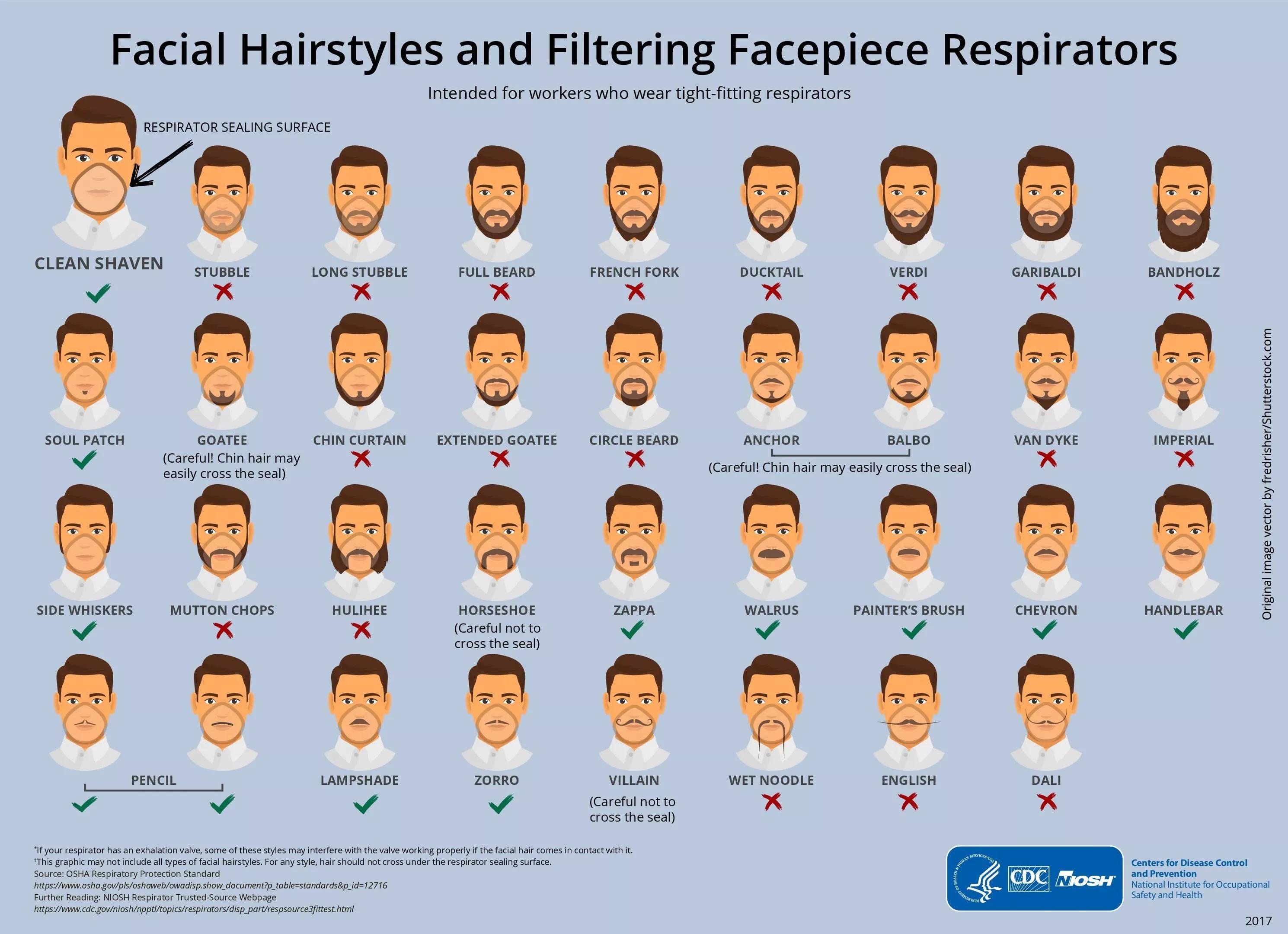 A comprehensive diagram of facial hairstyles that are permissible for EMT workers who wear tight-fitting masks