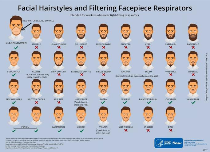 A comprehensive diagram of facial hairstyles that are permissible for EMT workers who wear tight-fitting masks